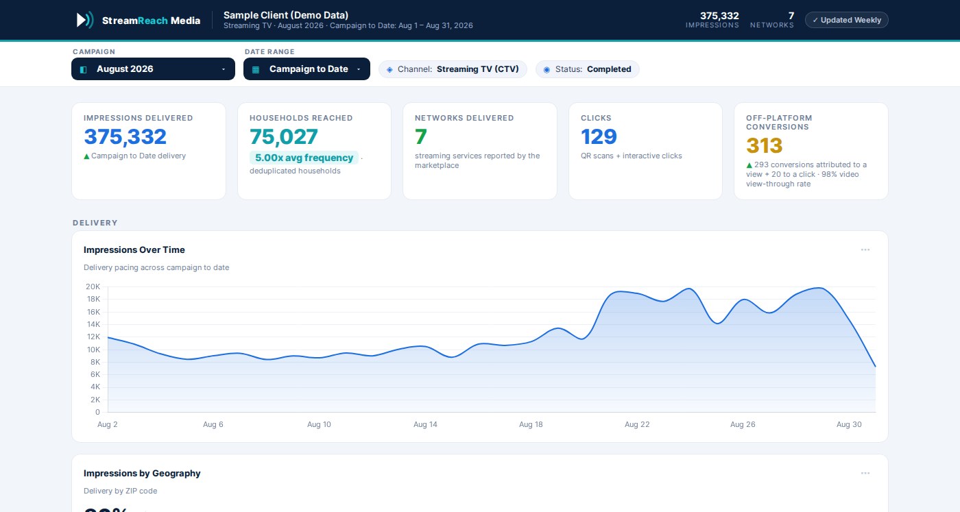 StreamReach client reporting dashboard showing impressions, households reached and delivery by streaming service